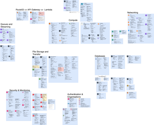 AWS Solutions Architect Associate Cheat Sheet